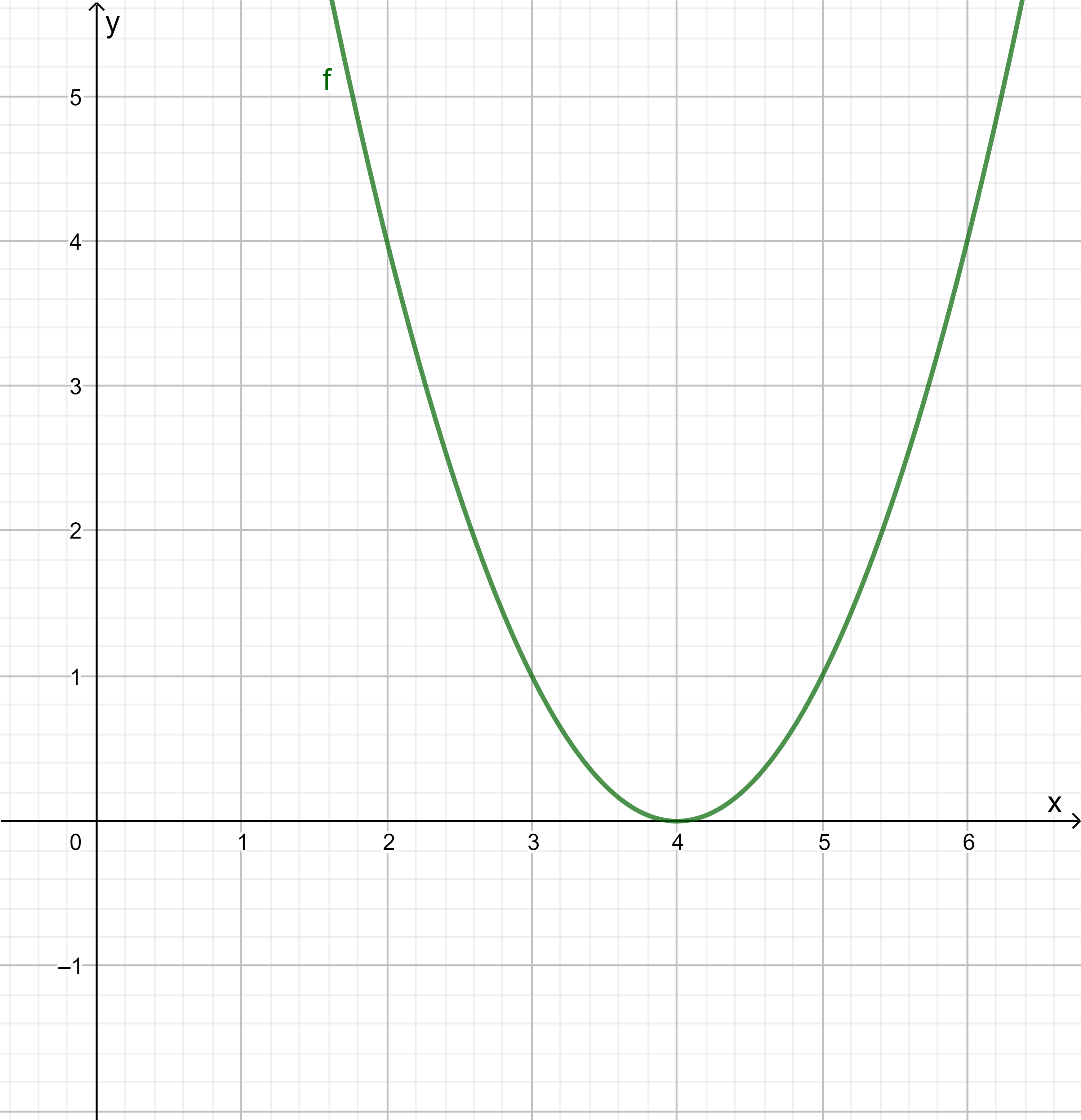 Ein um 4 Einheiten nach rechts verschobener Graph.