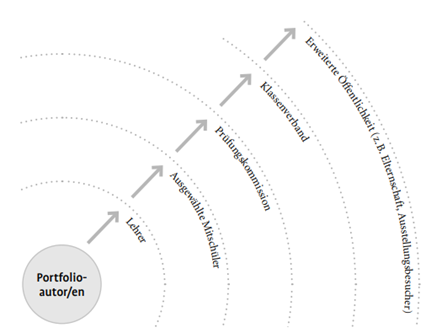 Das Diagramm zeigt mehrere Kreise, die verschiedene Stufen der Öffentlichkeit eines Portfolios darstellen.