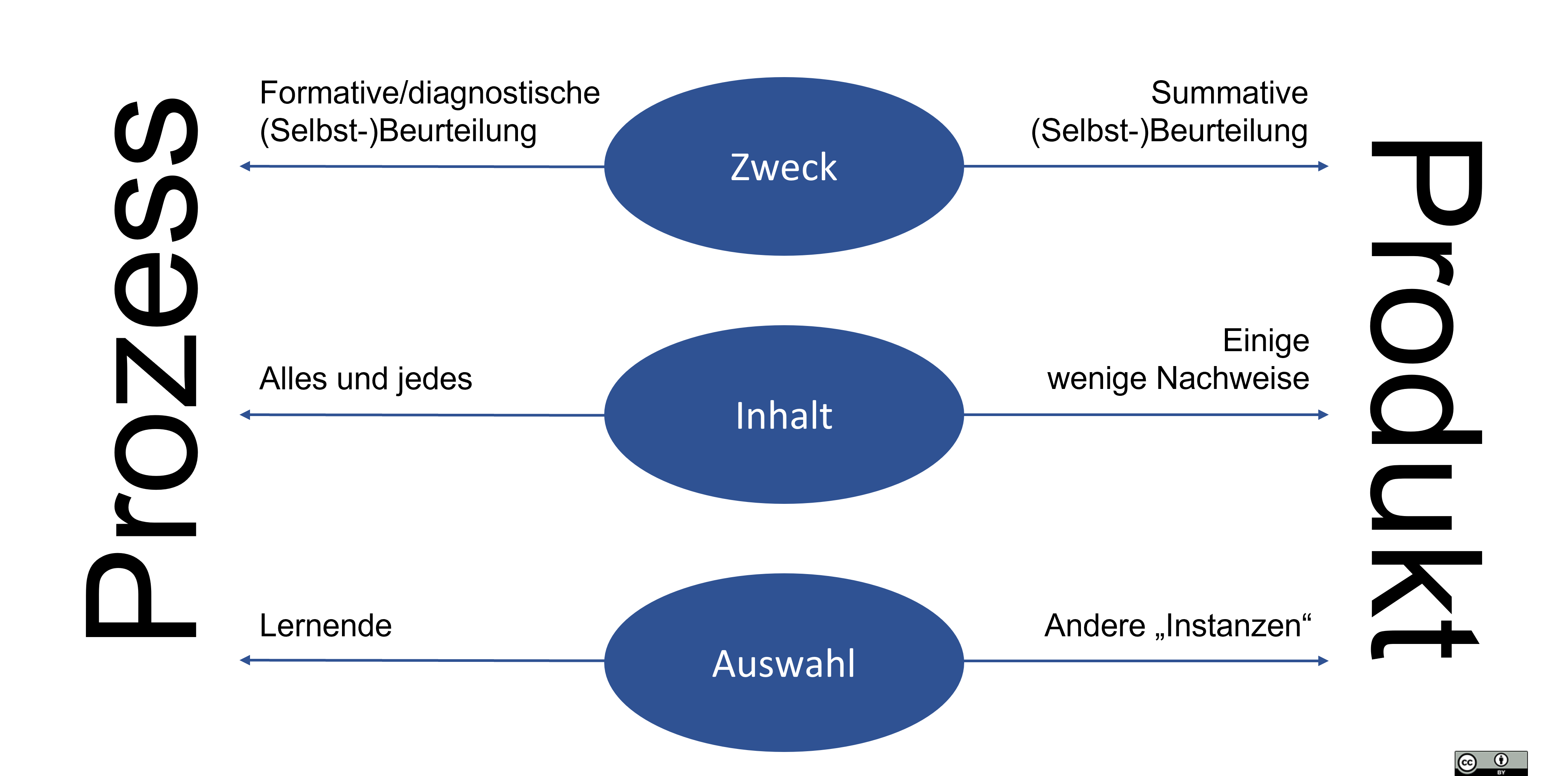 Ein Modell mit drei Ebenen: Zweck, Inhalte und Auswahl. Die Ebenen bewegen sich zwischen Prozess- und Produktorientierung.